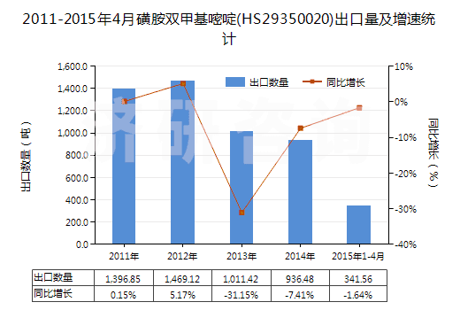 2011-2015年4月磺胺雙甲基嘧啶(HS29350020)出口量及增速統(tǒng)計(jì)